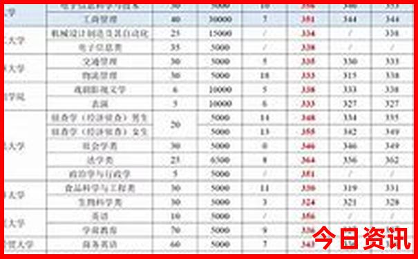 东北物价最低的城市是哪里